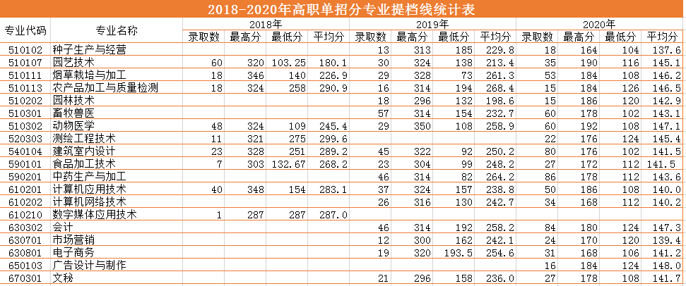 2018-2020三年制?？疲ǜ呗殕握校┨釞n線.png